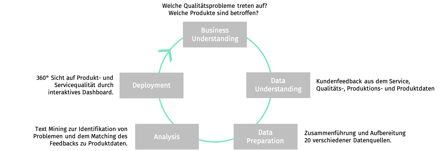 Graphik03_DataScienceProjekte
